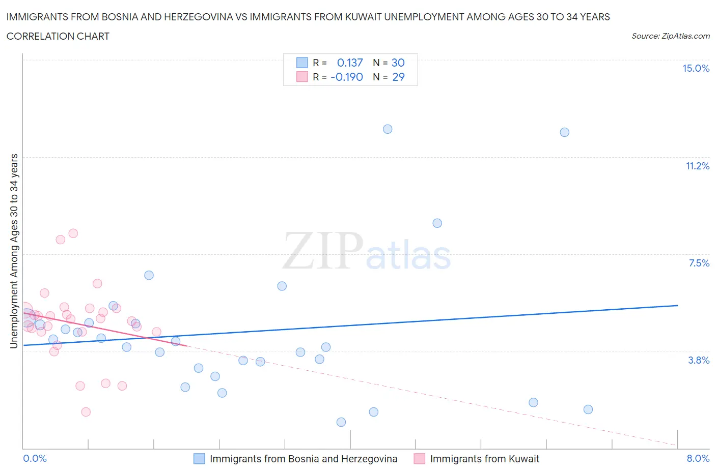 Immigrants from Bosnia and Herzegovina vs Immigrants from Kuwait Unemployment Among Ages 30 to 34 years