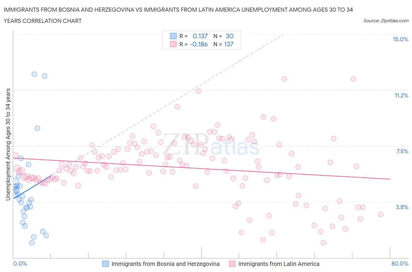 Immigrants from Bosnia and Herzegovina vs Immigrants from Latin America Unemployment Among Ages 30 to 34 years
