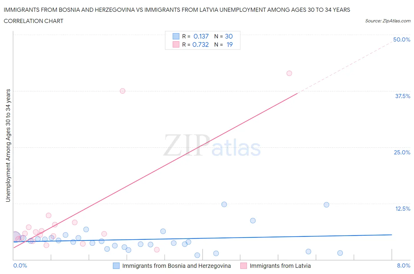 Immigrants from Bosnia and Herzegovina vs Immigrants from Latvia Unemployment Among Ages 30 to 34 years
