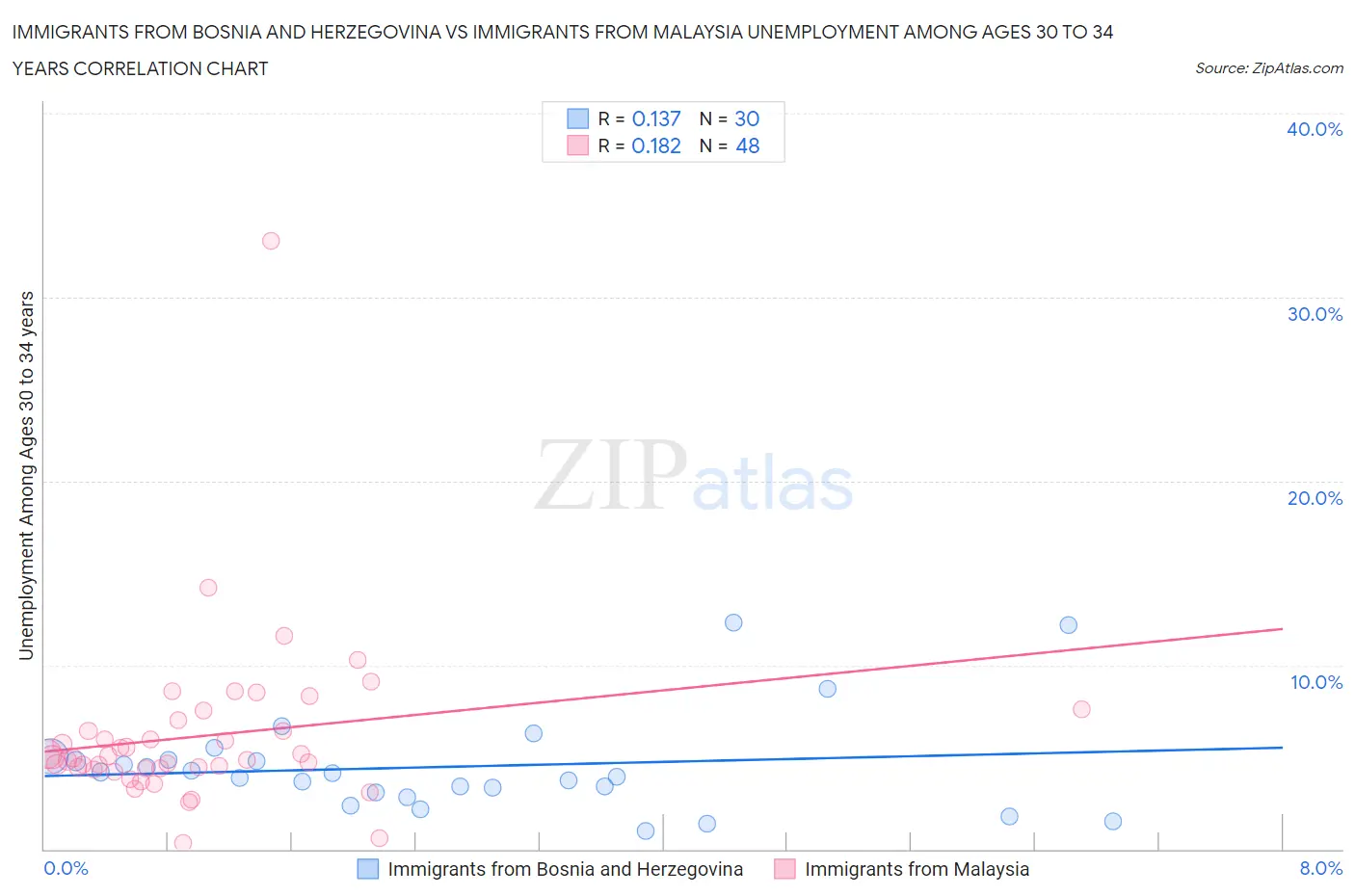 Immigrants from Bosnia and Herzegovina vs Immigrants from Malaysia Unemployment Among Ages 30 to 34 years