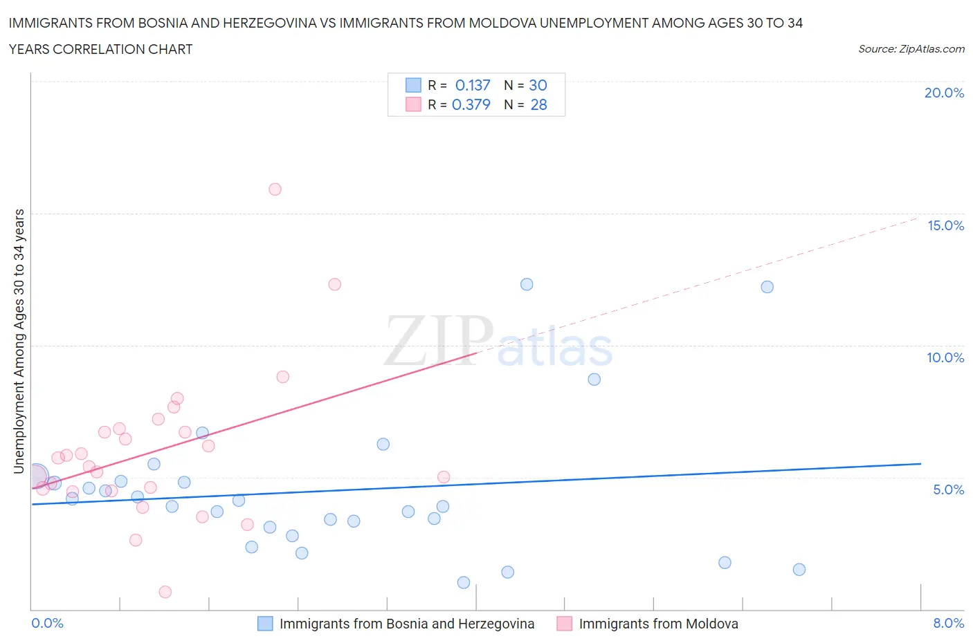 Immigrants from Bosnia and Herzegovina vs Immigrants from Moldova Unemployment Among Ages 30 to 34 years