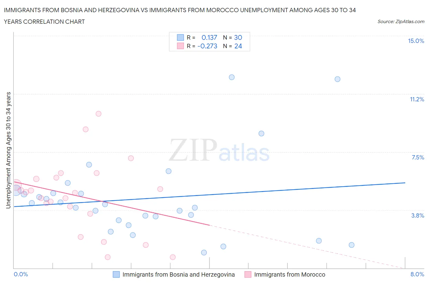 Immigrants from Bosnia and Herzegovina vs Immigrants from Morocco Unemployment Among Ages 30 to 34 years