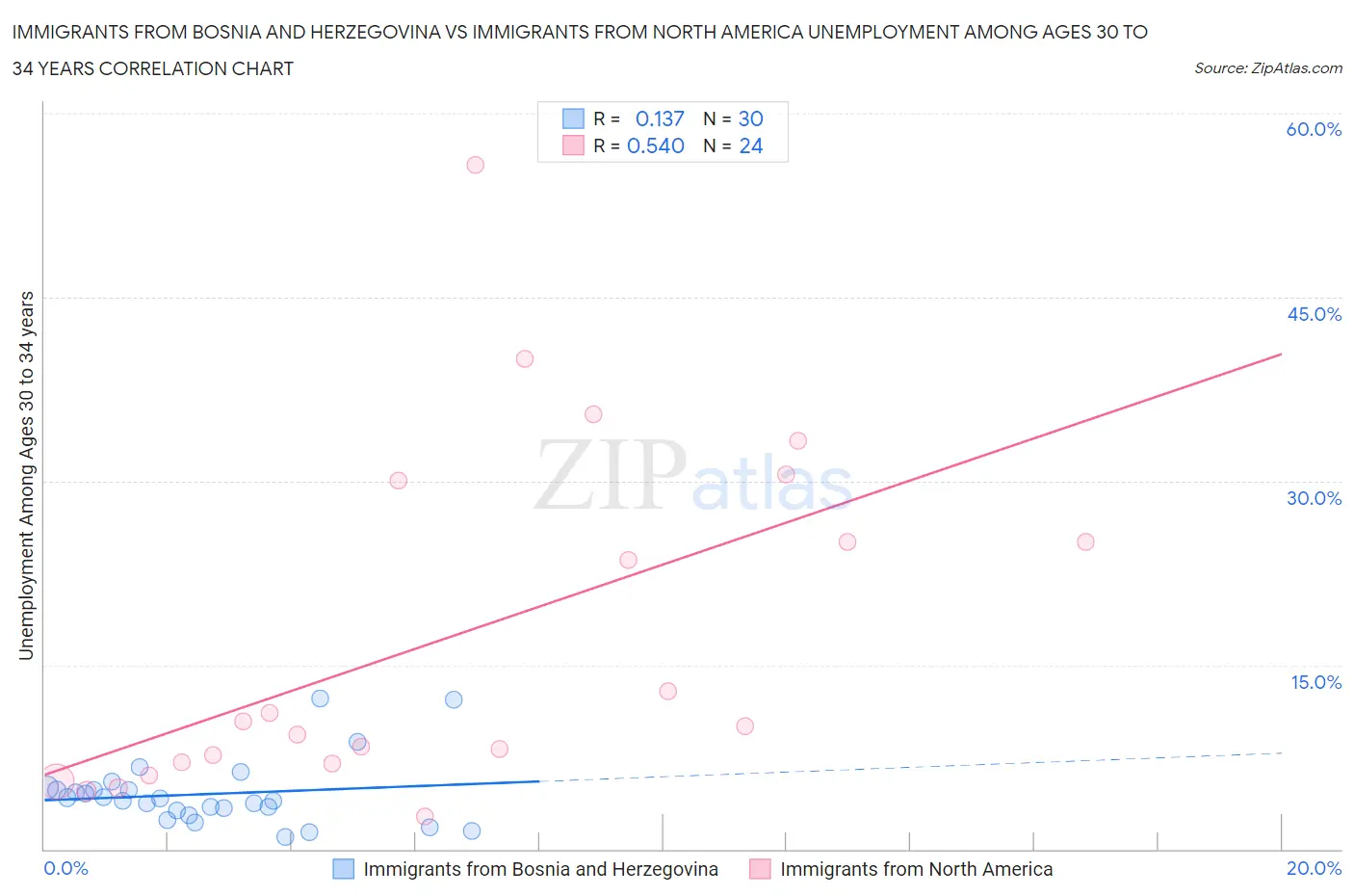 Immigrants from Bosnia and Herzegovina vs Immigrants from North America Unemployment Among Ages 30 to 34 years