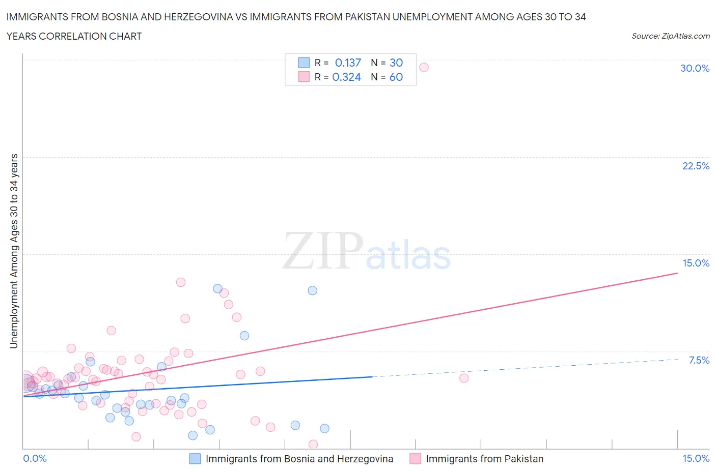 Immigrants from Bosnia and Herzegovina vs Immigrants from Pakistan Unemployment Among Ages 30 to 34 years