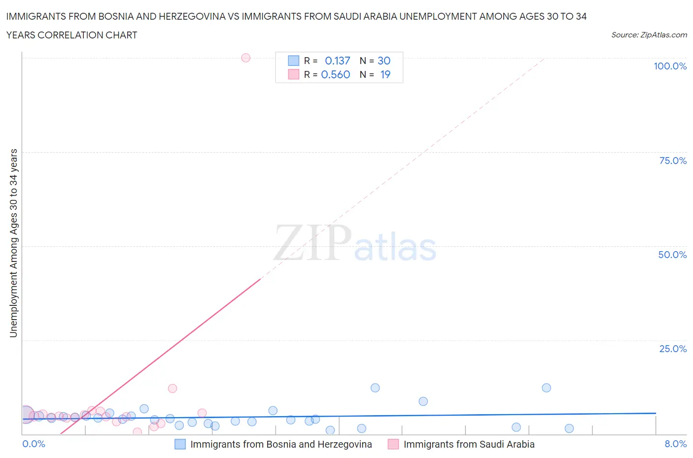 Immigrants from Bosnia and Herzegovina vs Immigrants from Saudi Arabia Unemployment Among Ages 30 to 34 years