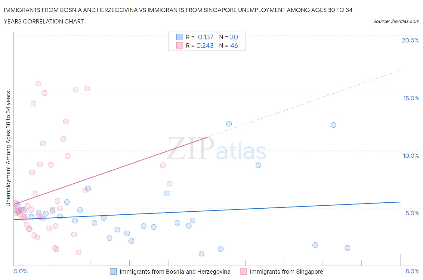 Immigrants from Bosnia and Herzegovina vs Immigrants from Singapore Unemployment Among Ages 30 to 34 years