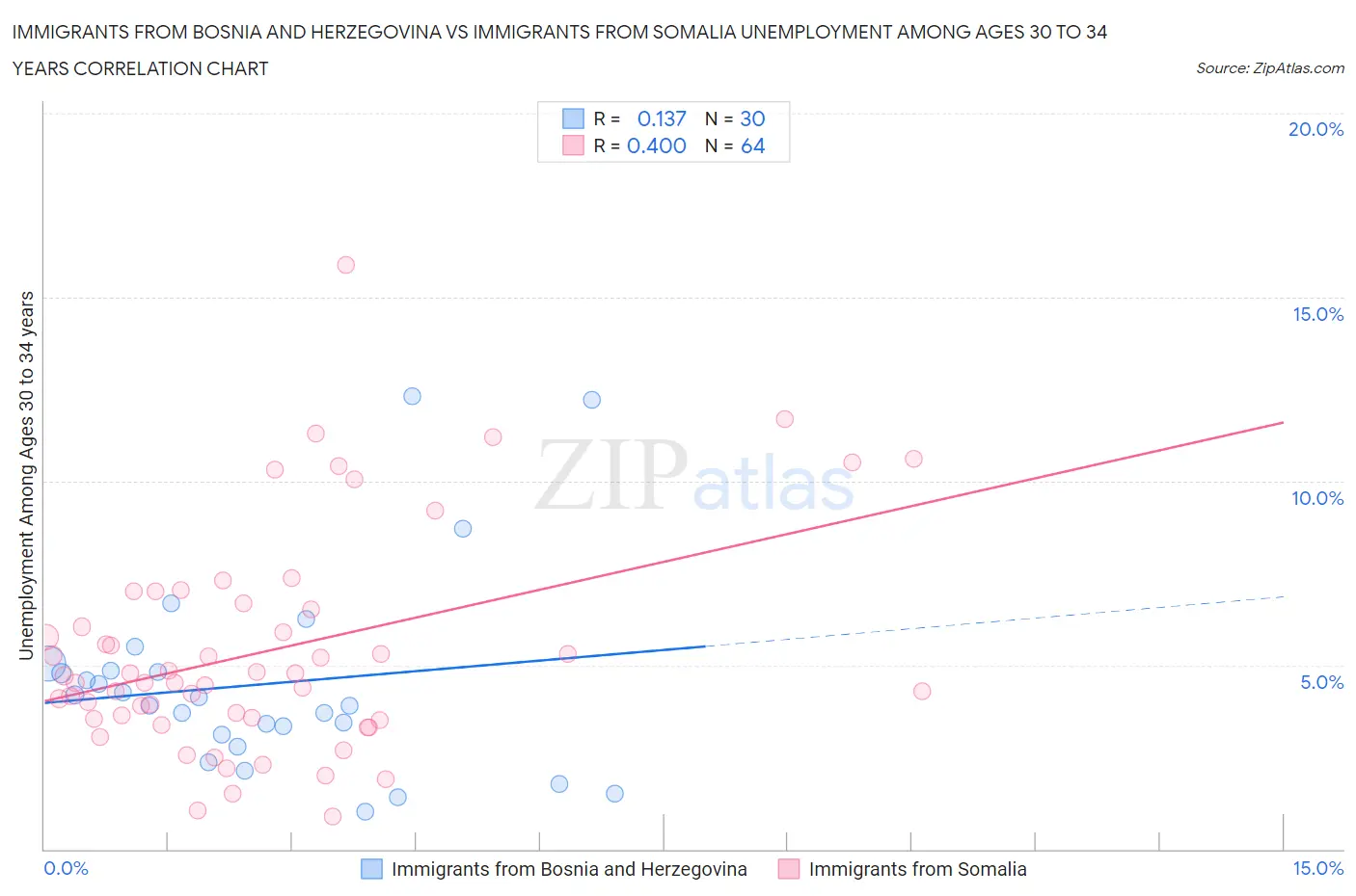 Immigrants from Bosnia and Herzegovina vs Immigrants from Somalia Unemployment Among Ages 30 to 34 years