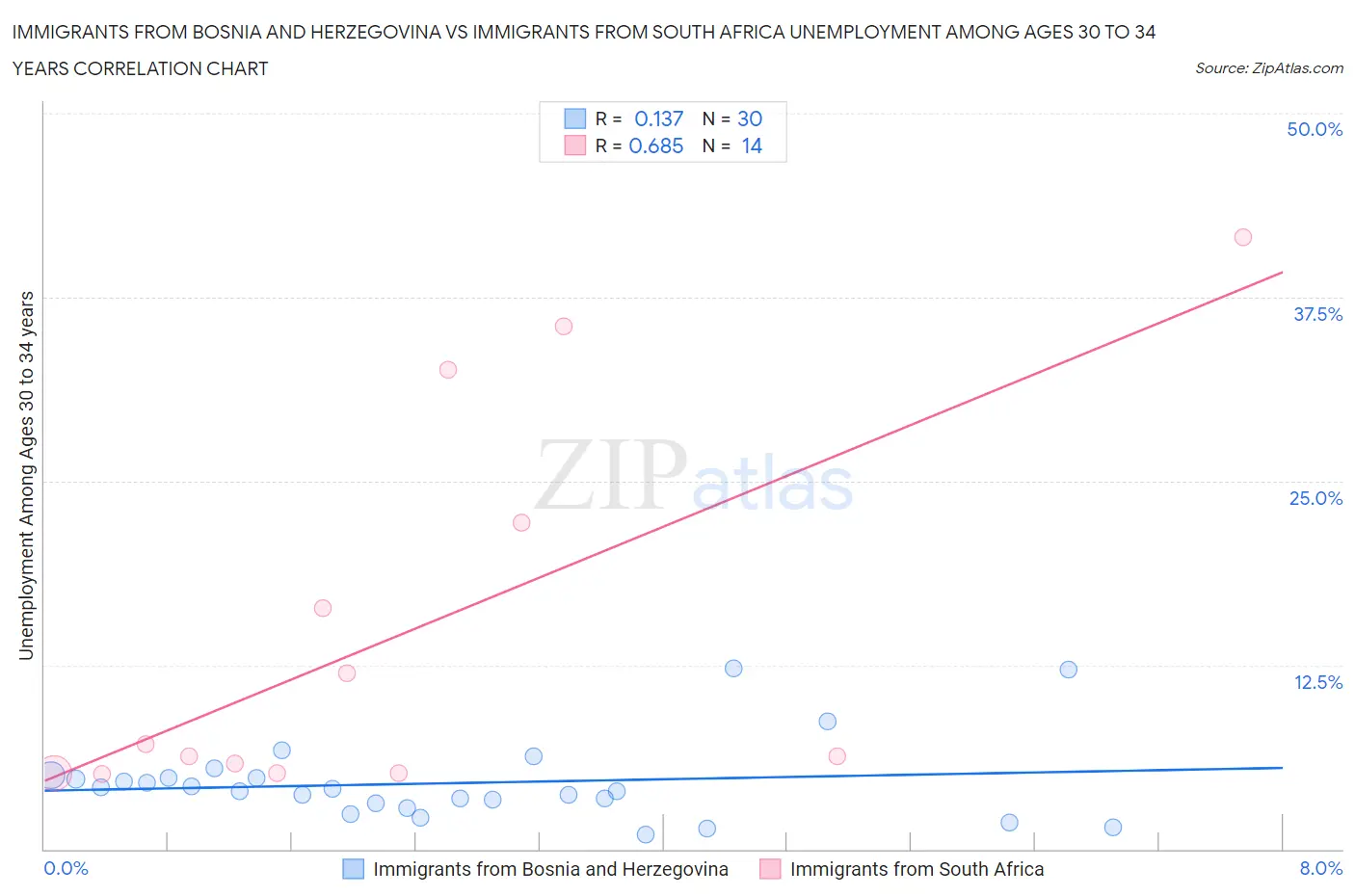 Immigrants from Bosnia and Herzegovina vs Immigrants from South Africa Unemployment Among Ages 30 to 34 years