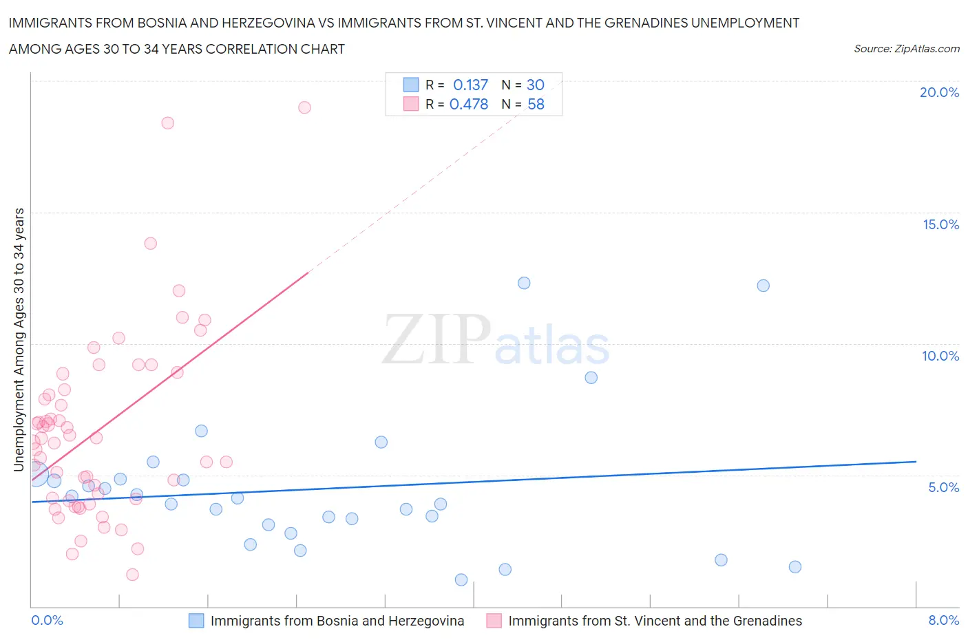 Immigrants from Bosnia and Herzegovina vs Immigrants from St. Vincent and the Grenadines Unemployment Among Ages 30 to 34 years