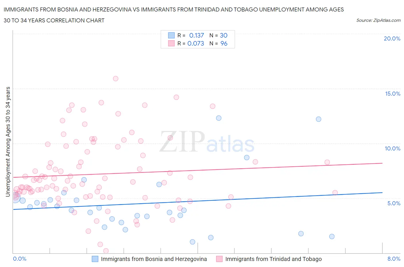 Immigrants from Bosnia and Herzegovina vs Immigrants from Trinidad and Tobago Unemployment Among Ages 30 to 34 years