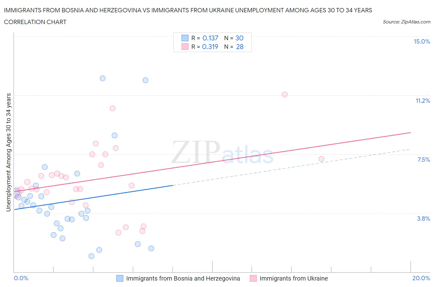 Immigrants from Bosnia and Herzegovina vs Immigrants from Ukraine Unemployment Among Ages 30 to 34 years