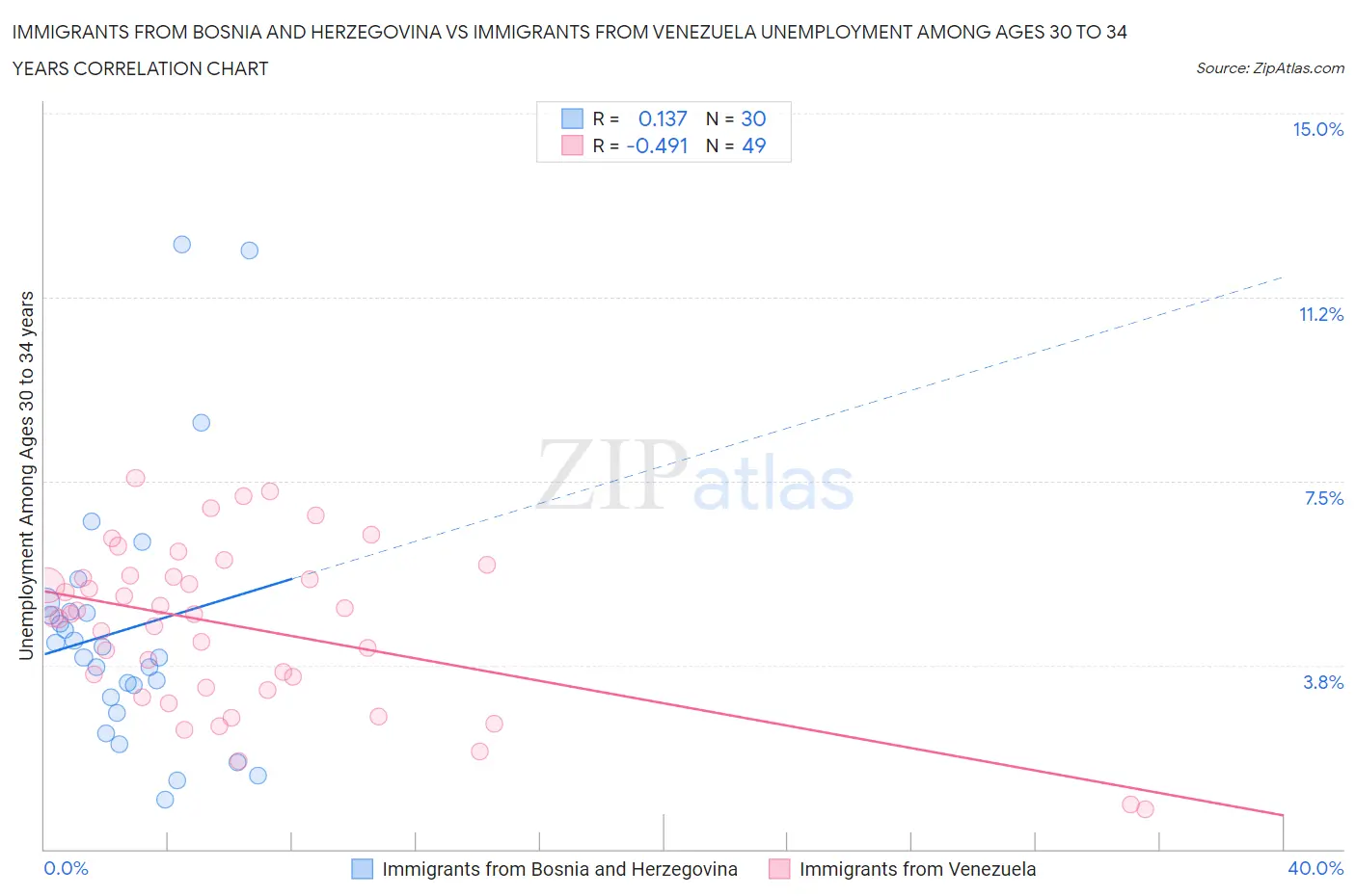 Immigrants from Bosnia and Herzegovina vs Immigrants from Venezuela Unemployment Among Ages 30 to 34 years