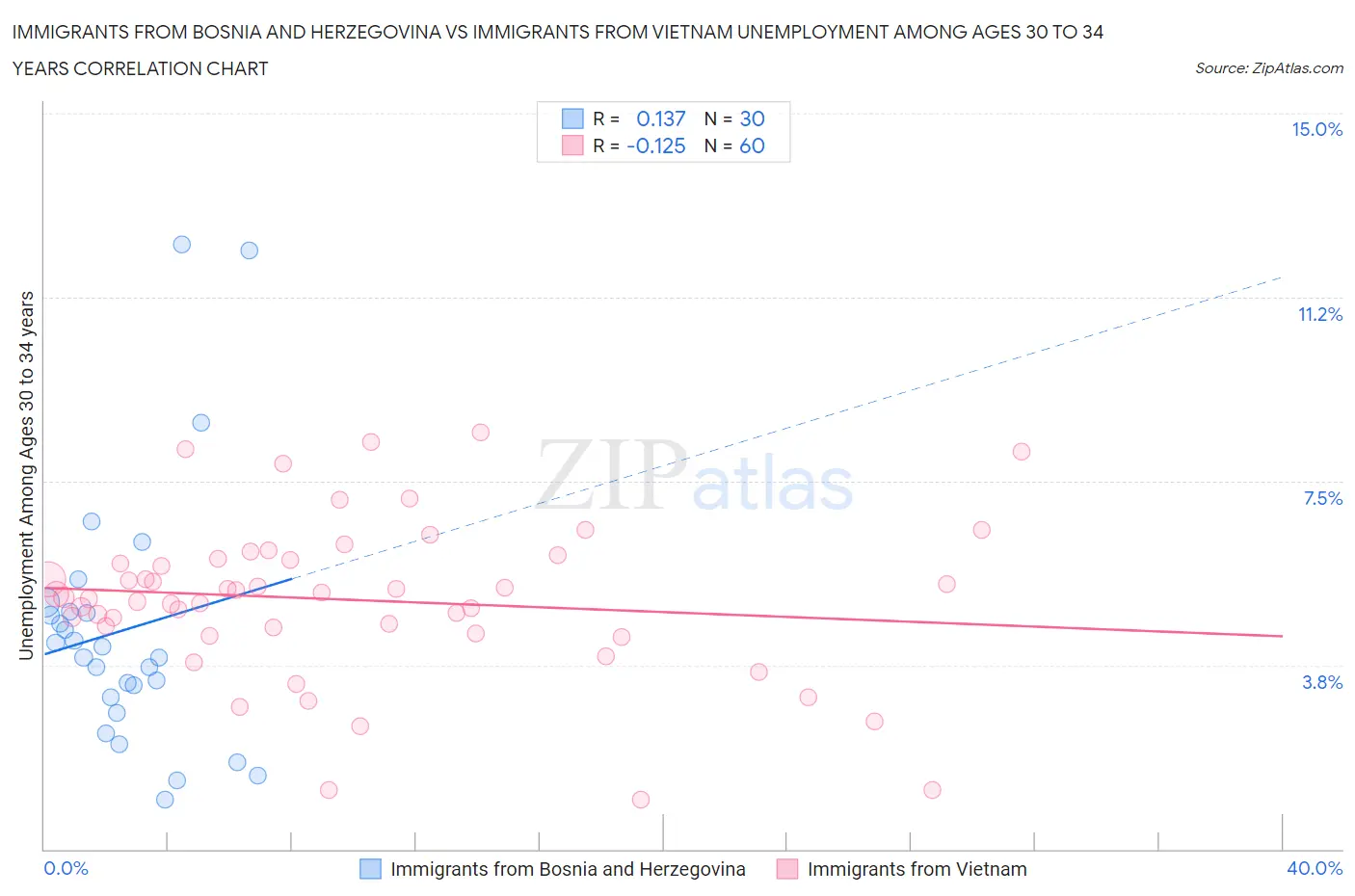 Immigrants from Bosnia and Herzegovina vs Immigrants from Vietnam Unemployment Among Ages 30 to 34 years