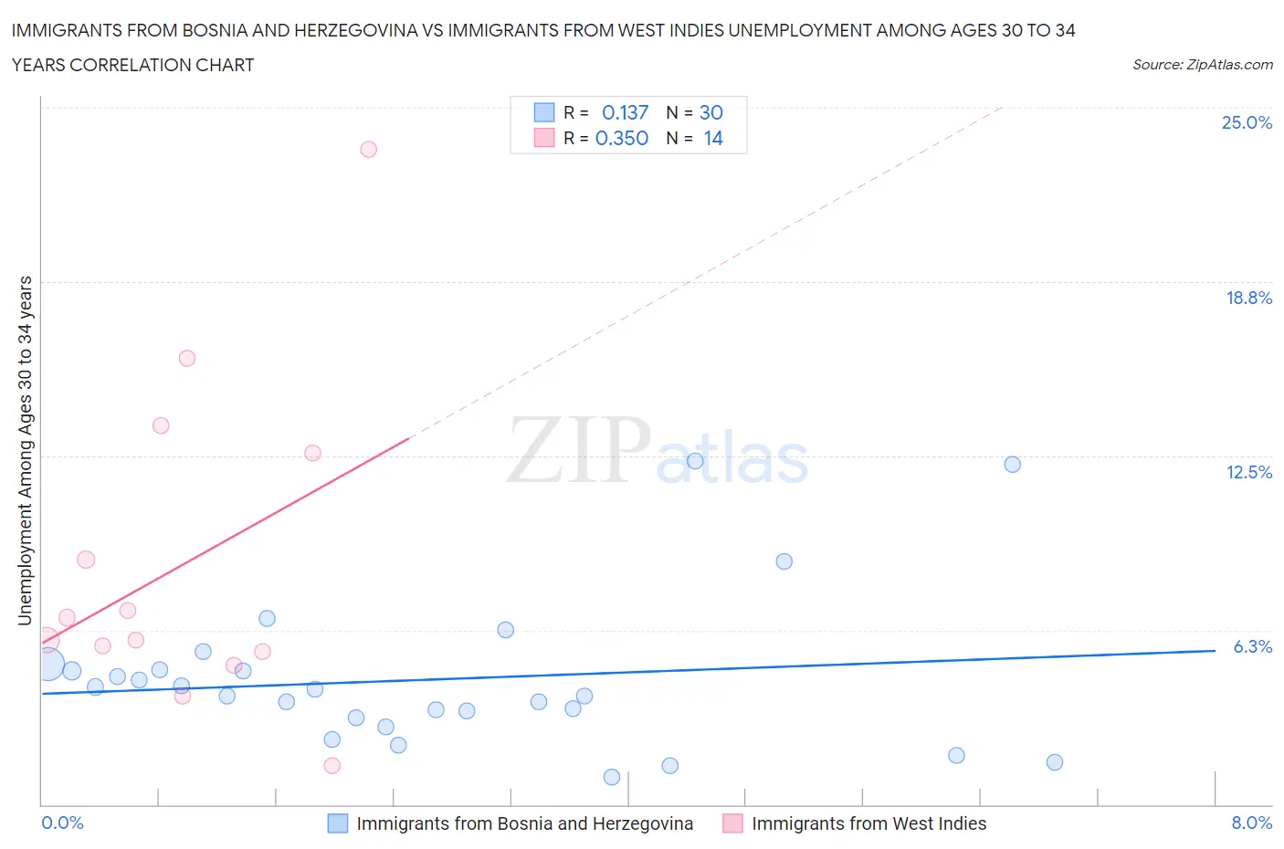 Immigrants from Bosnia and Herzegovina vs Immigrants from West Indies Unemployment Among Ages 30 to 34 years
