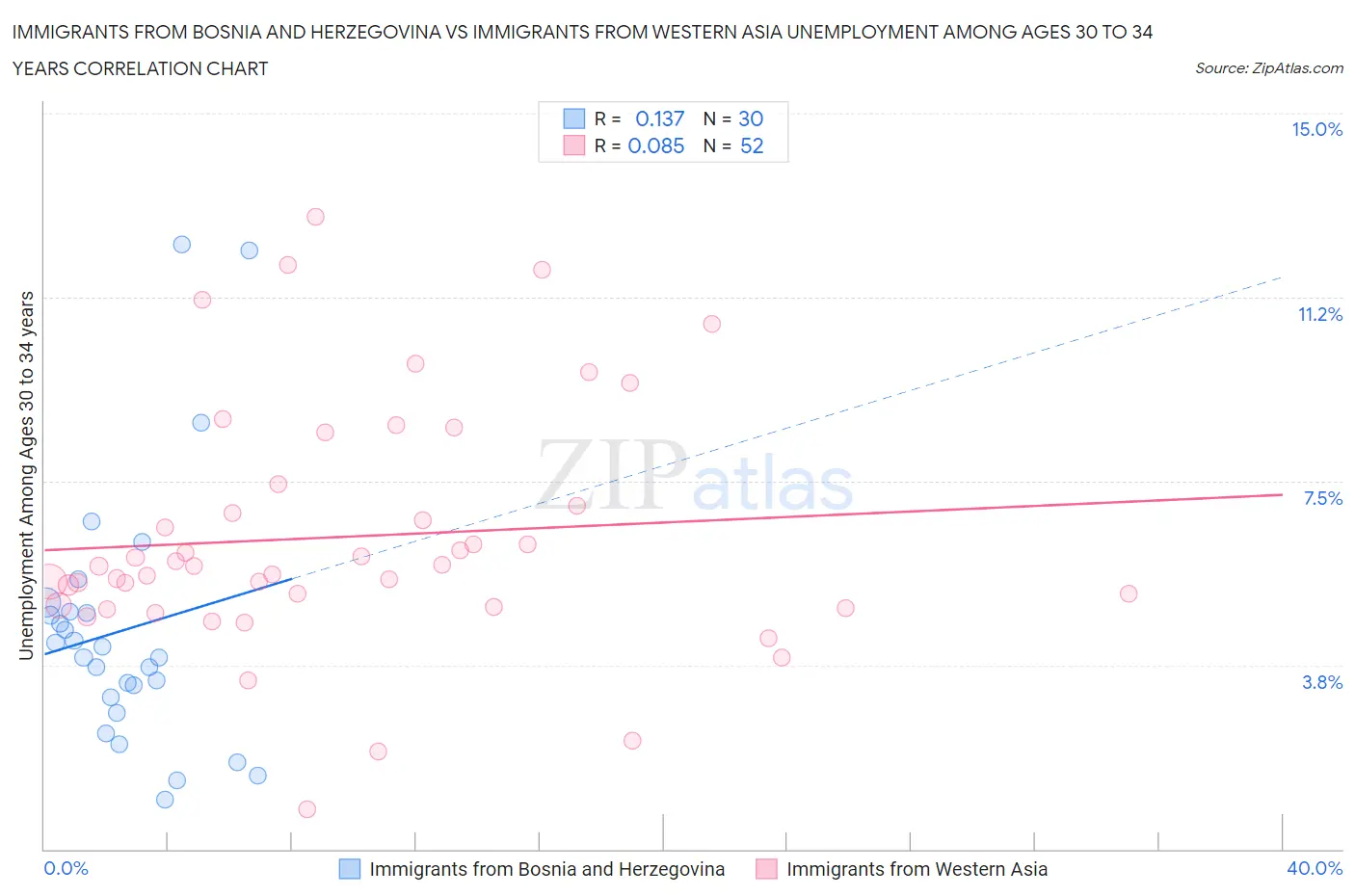 Immigrants from Bosnia and Herzegovina vs Immigrants from Western Asia Unemployment Among Ages 30 to 34 years