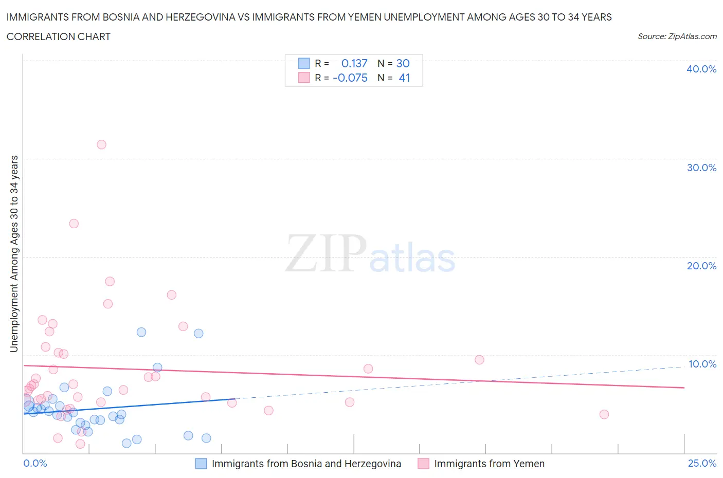 Immigrants from Bosnia and Herzegovina vs Immigrants from Yemen Unemployment Among Ages 30 to 34 years