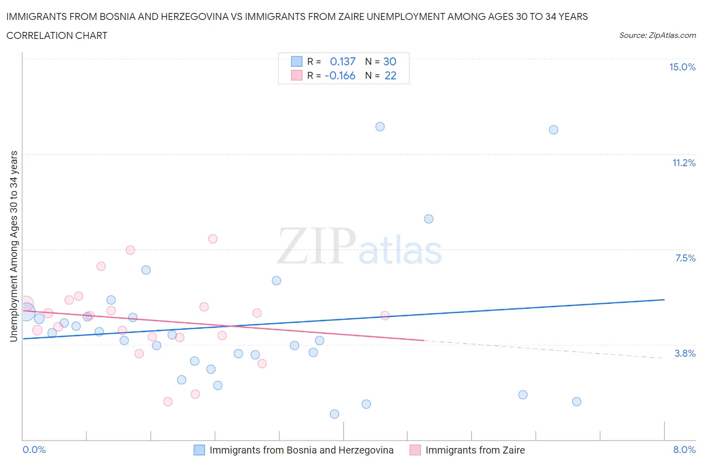 Immigrants from Bosnia and Herzegovina vs Immigrants from Zaire Unemployment Among Ages 30 to 34 years