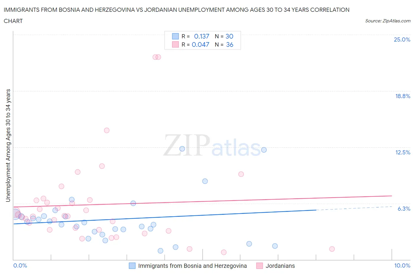 Immigrants from Bosnia and Herzegovina vs Jordanian Unemployment Among Ages 30 to 34 years