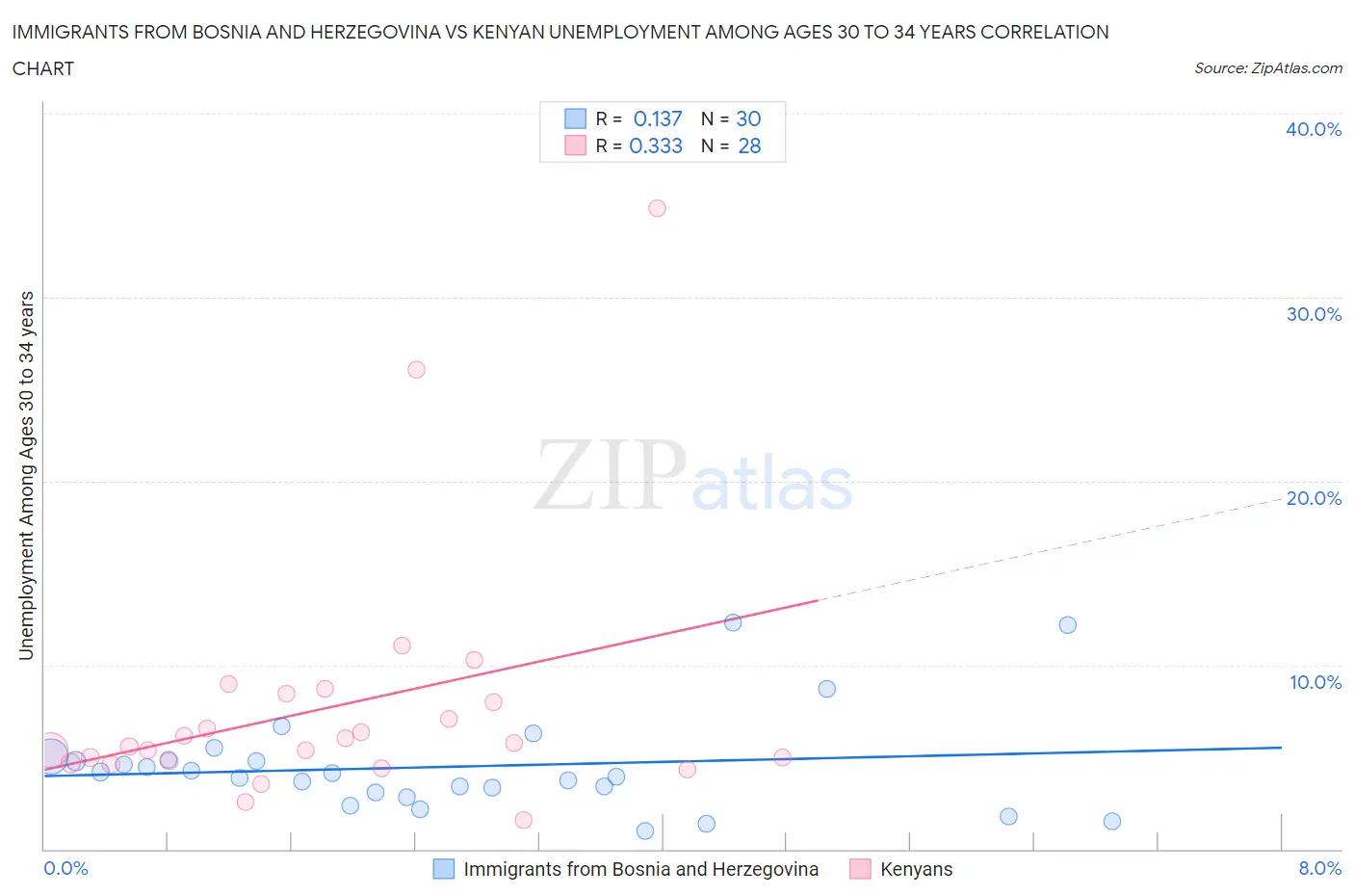 Immigrants from Bosnia and Herzegovina vs Kenyan Unemployment Among Ages 30 to 34 years