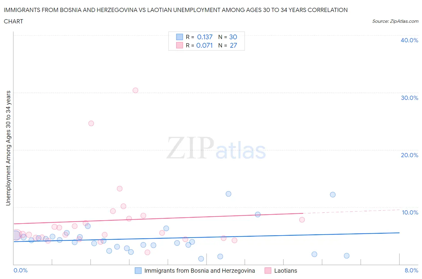 Immigrants from Bosnia and Herzegovina vs Laotian Unemployment Among Ages 30 to 34 years