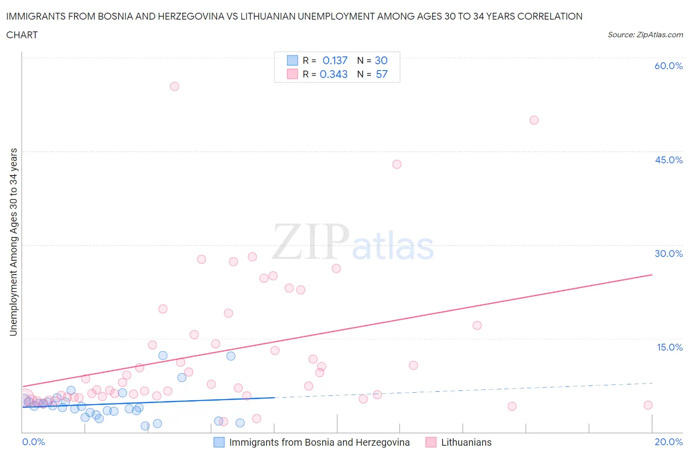 Immigrants from Bosnia and Herzegovina vs Lithuanian Unemployment Among Ages 30 to 34 years