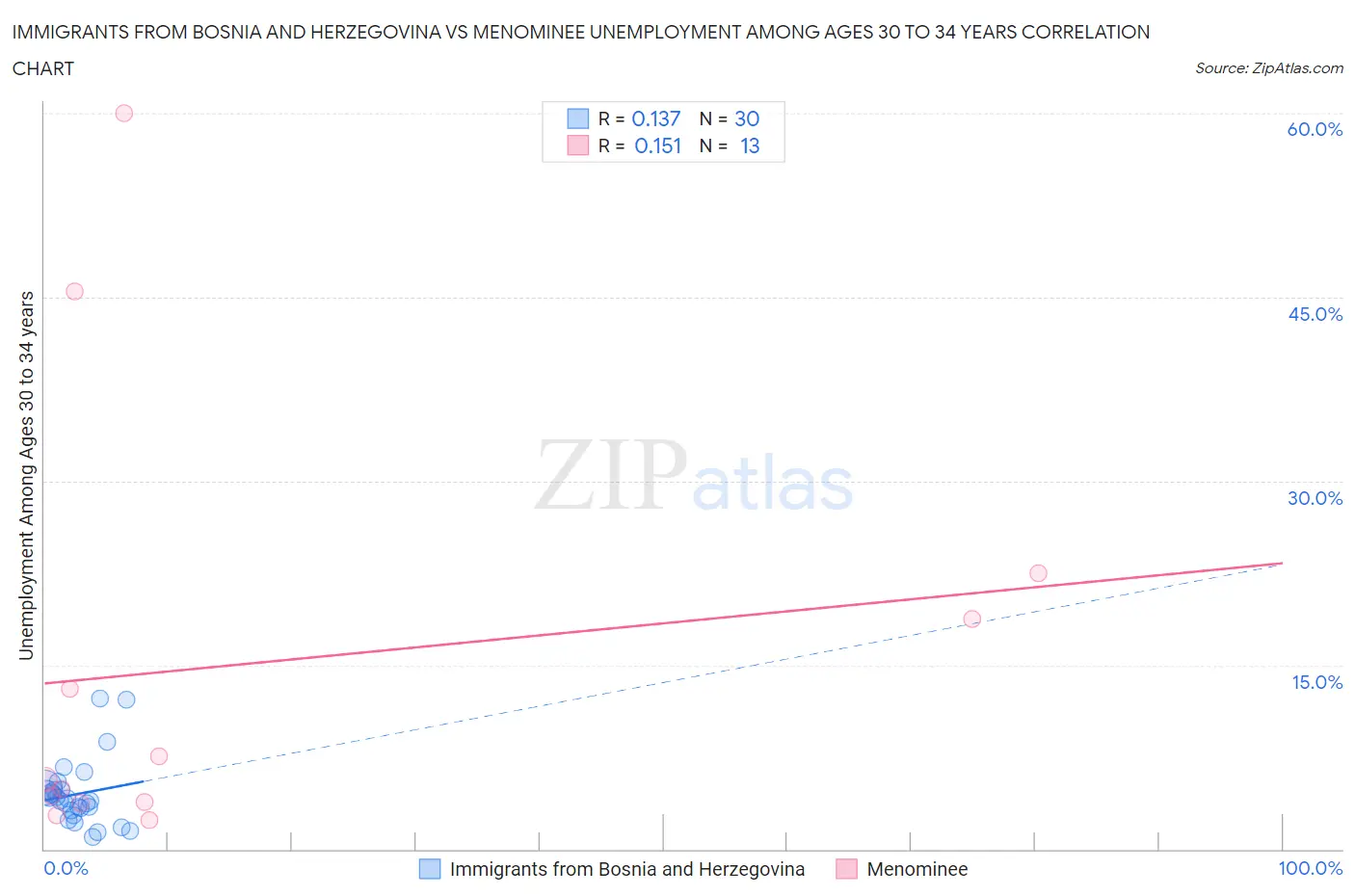Immigrants from Bosnia and Herzegovina vs Menominee Unemployment Among Ages 30 to 34 years