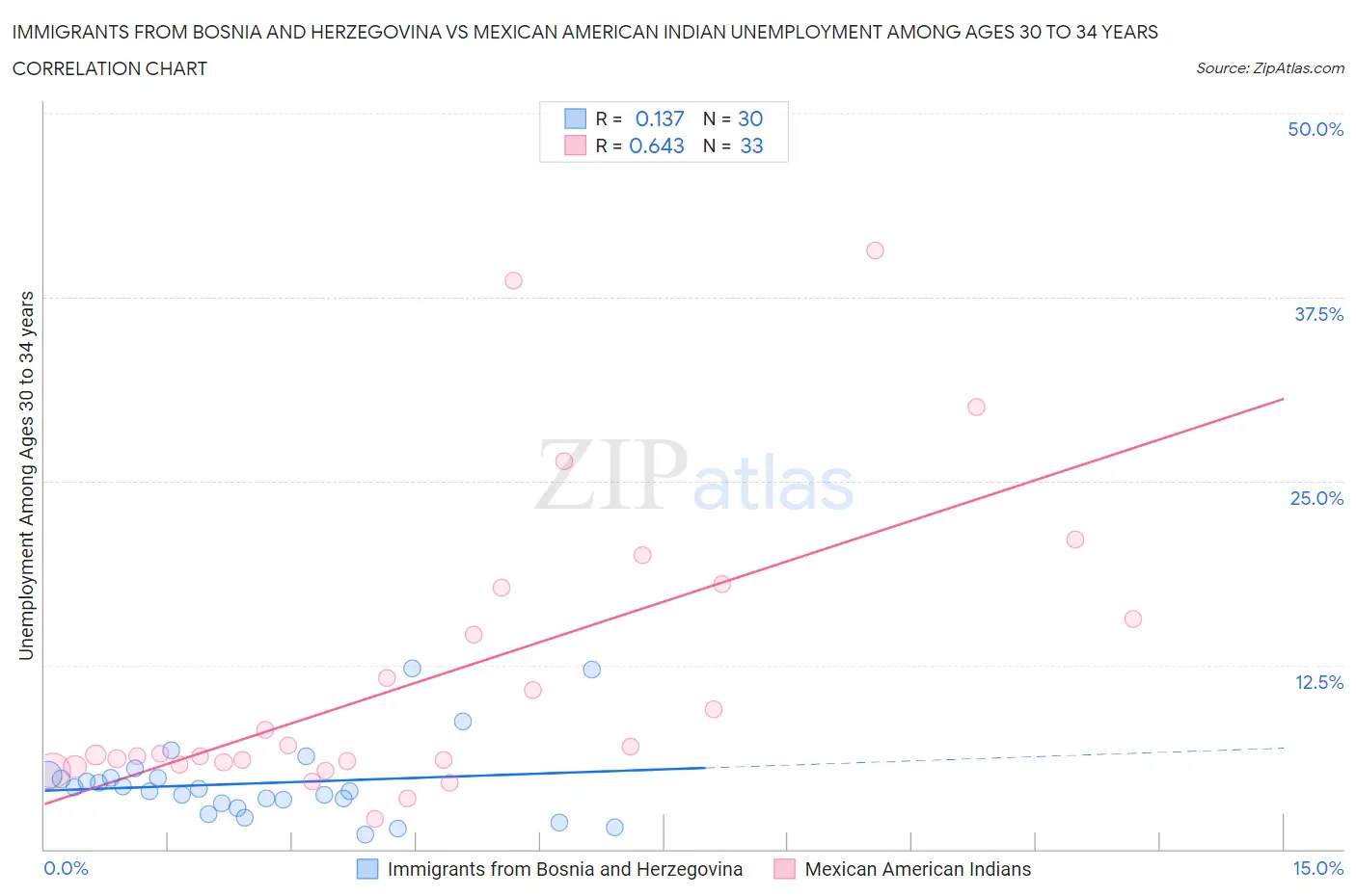 Immigrants from Bosnia and Herzegovina vs Mexican American Indian Unemployment Among Ages 30 to 34 years
