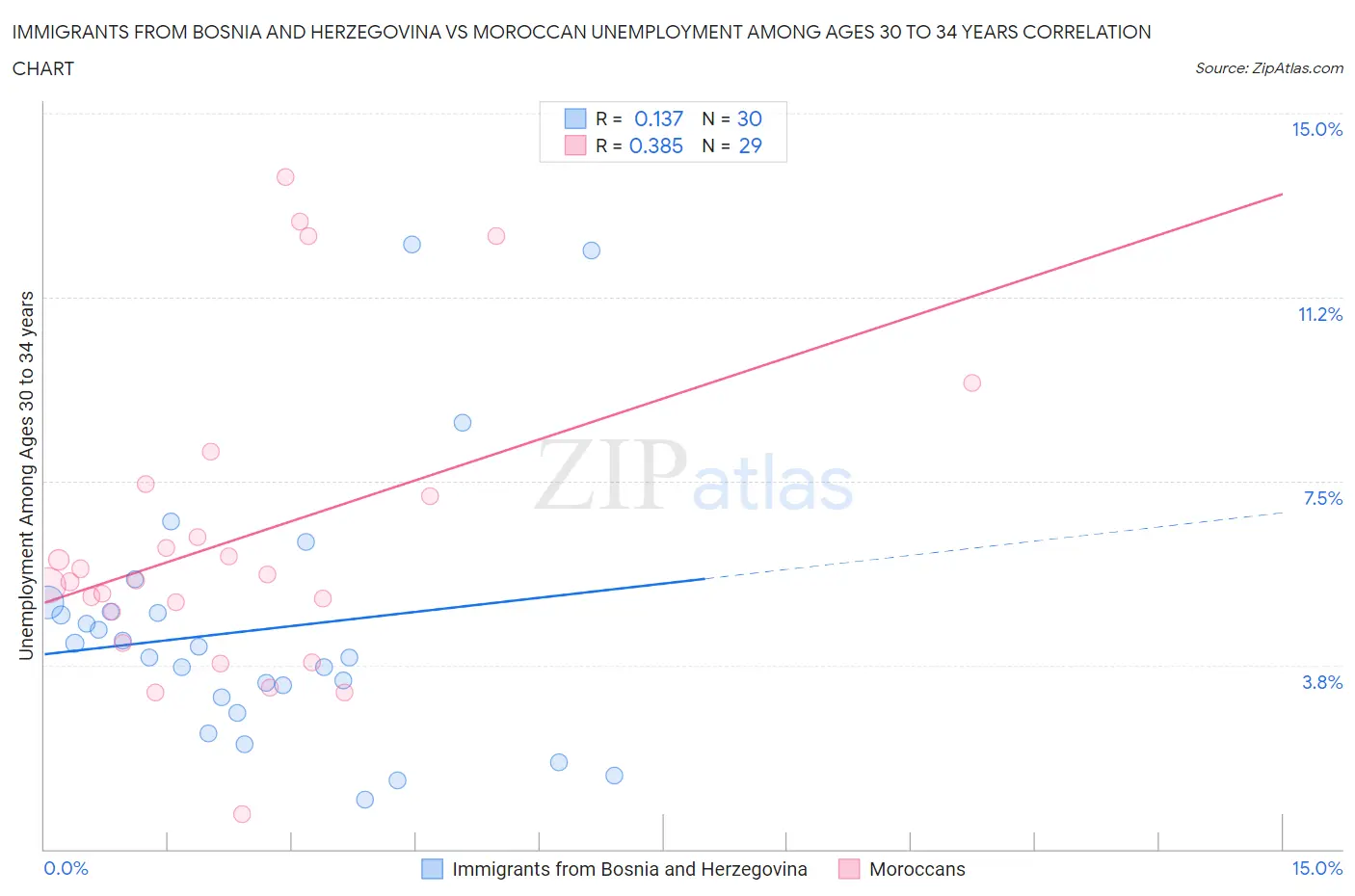 Immigrants from Bosnia and Herzegovina vs Moroccan Unemployment Among Ages 30 to 34 years