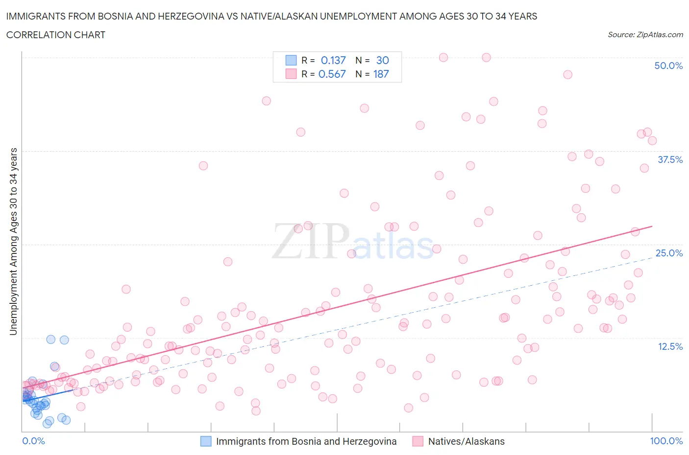 Immigrants from Bosnia and Herzegovina vs Native/Alaskan Unemployment Among Ages 30 to 34 years