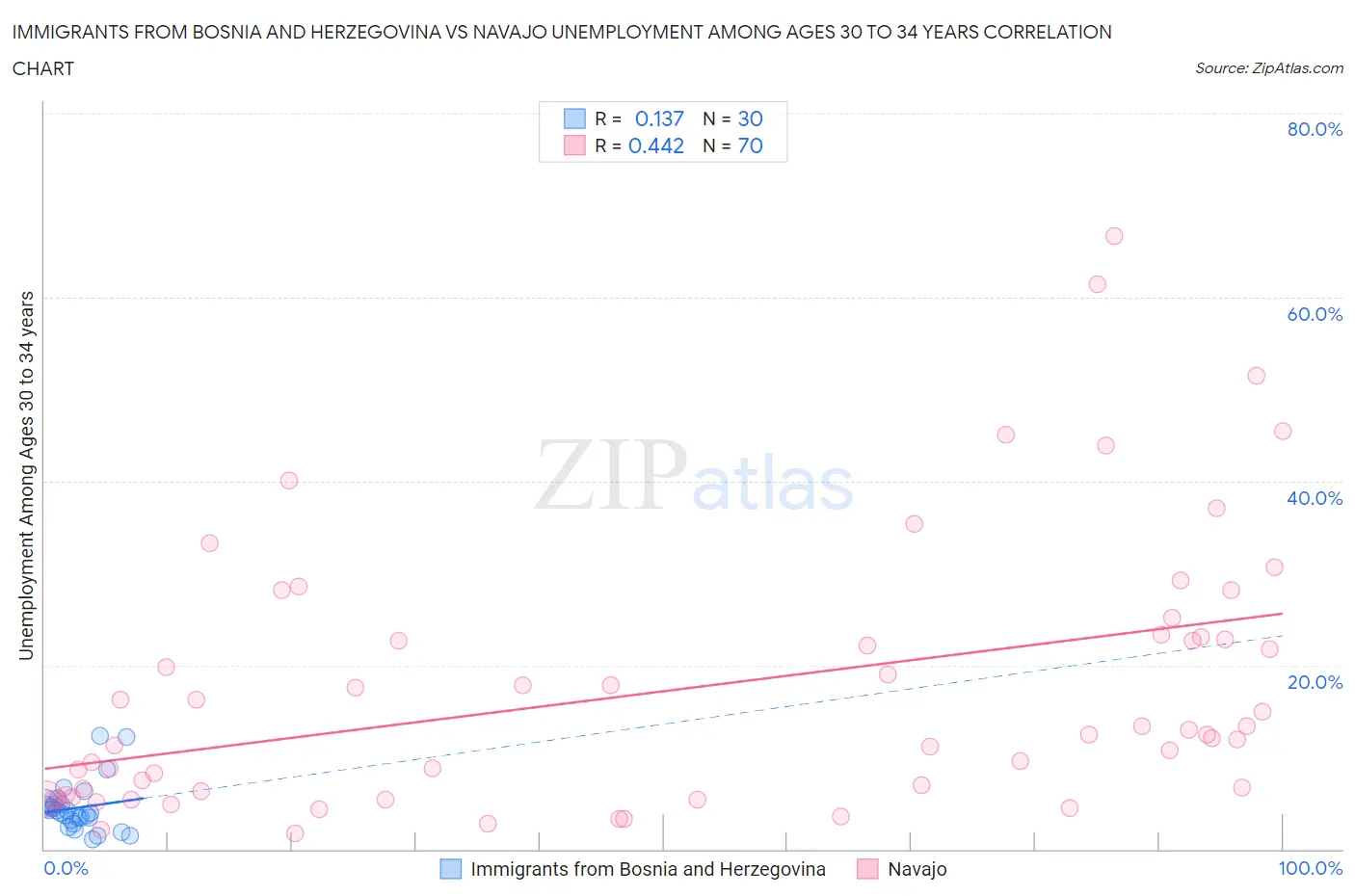 Immigrants from Bosnia and Herzegovina vs Navajo Unemployment Among Ages 30 to 34 years