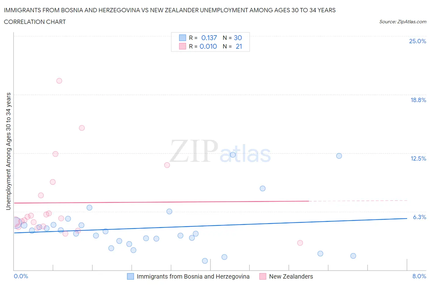 Immigrants from Bosnia and Herzegovina vs New Zealander Unemployment Among Ages 30 to 34 years