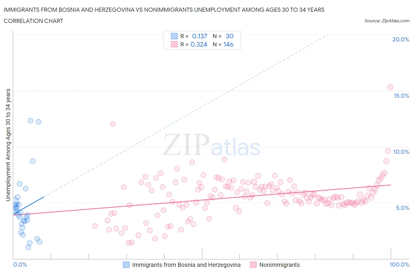Immigrants from Bosnia and Herzegovina vs Nonimmigrants Unemployment Among Ages 30 to 34 years