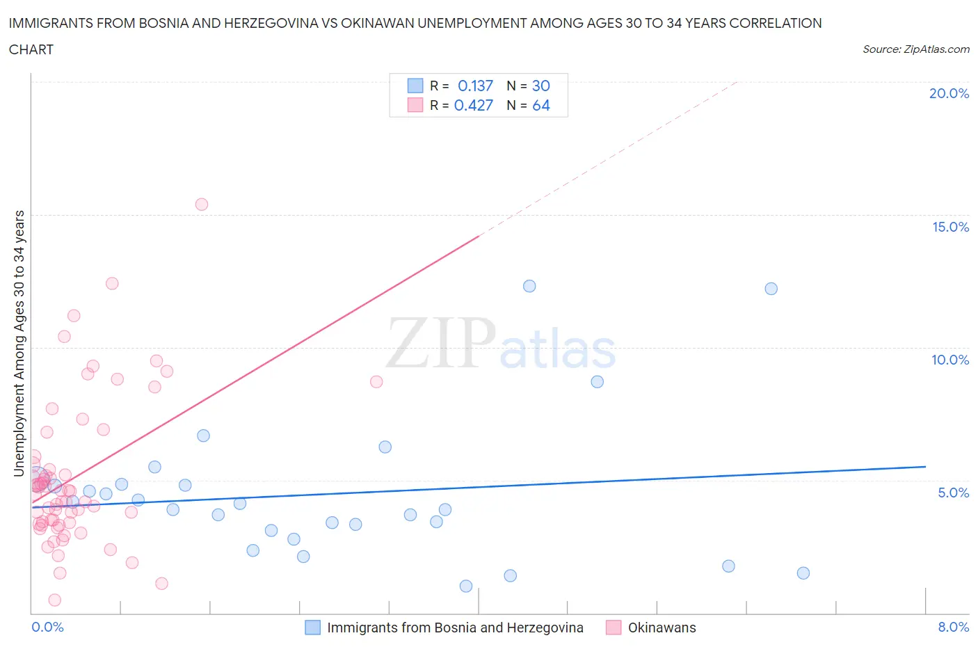 Immigrants from Bosnia and Herzegovina vs Okinawan Unemployment Among Ages 30 to 34 years