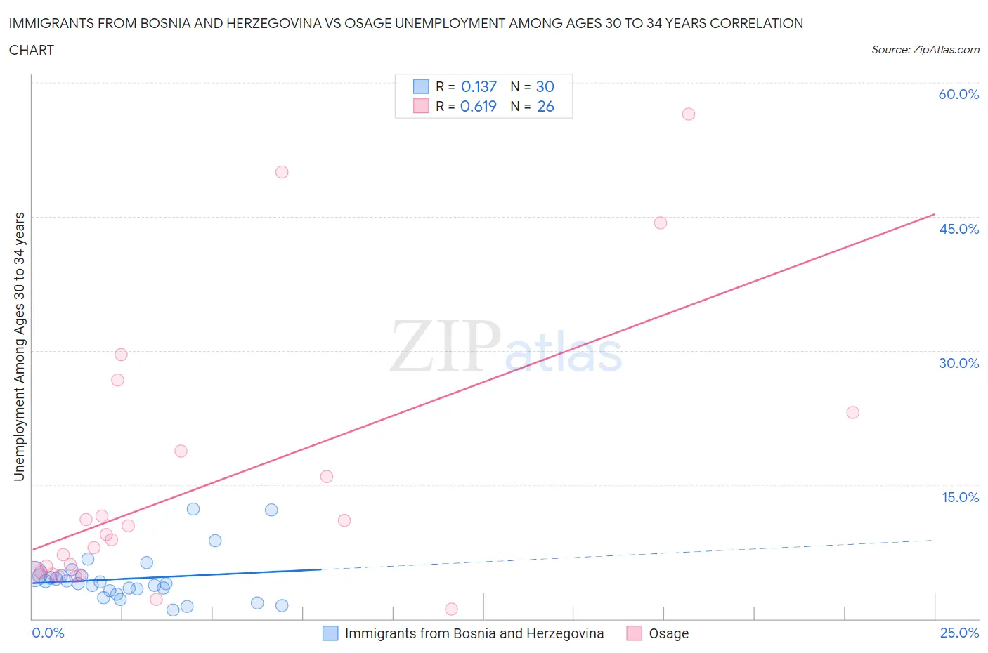 Immigrants from Bosnia and Herzegovina vs Osage Unemployment Among Ages 30 to 34 years