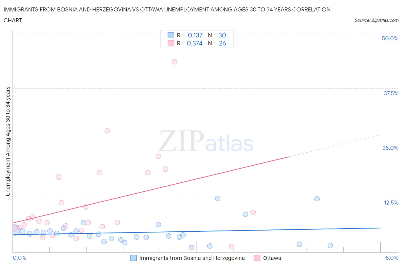 Immigrants from Bosnia and Herzegovina vs Ottawa Unemployment Among Ages 30 to 34 years