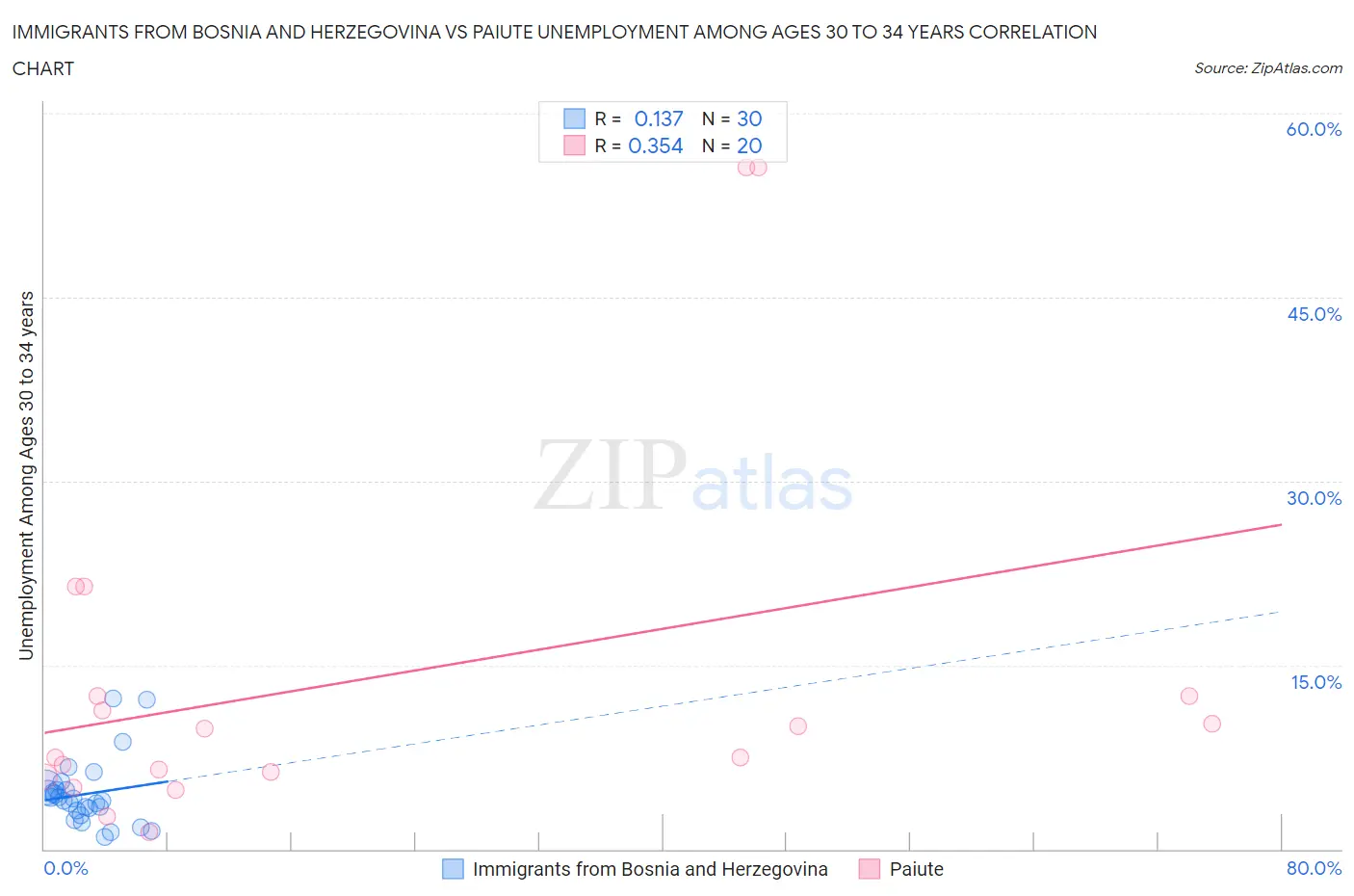 Immigrants from Bosnia and Herzegovina vs Paiute Unemployment Among Ages 30 to 34 years