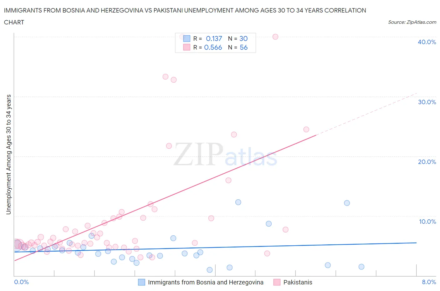 Immigrants from Bosnia and Herzegovina vs Pakistani Unemployment Among Ages 30 to 34 years