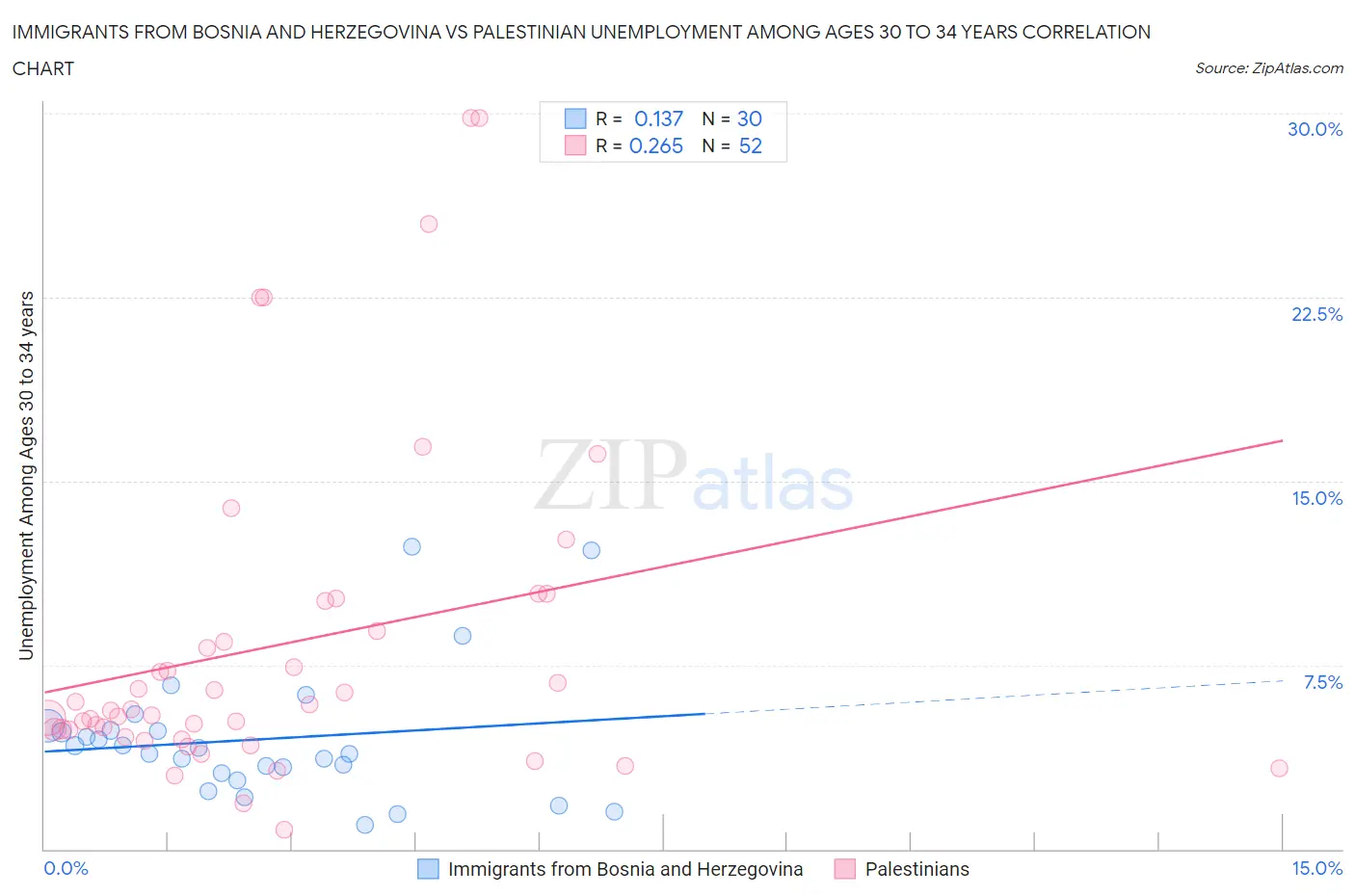 Immigrants from Bosnia and Herzegovina vs Palestinian Unemployment Among Ages 30 to 34 years