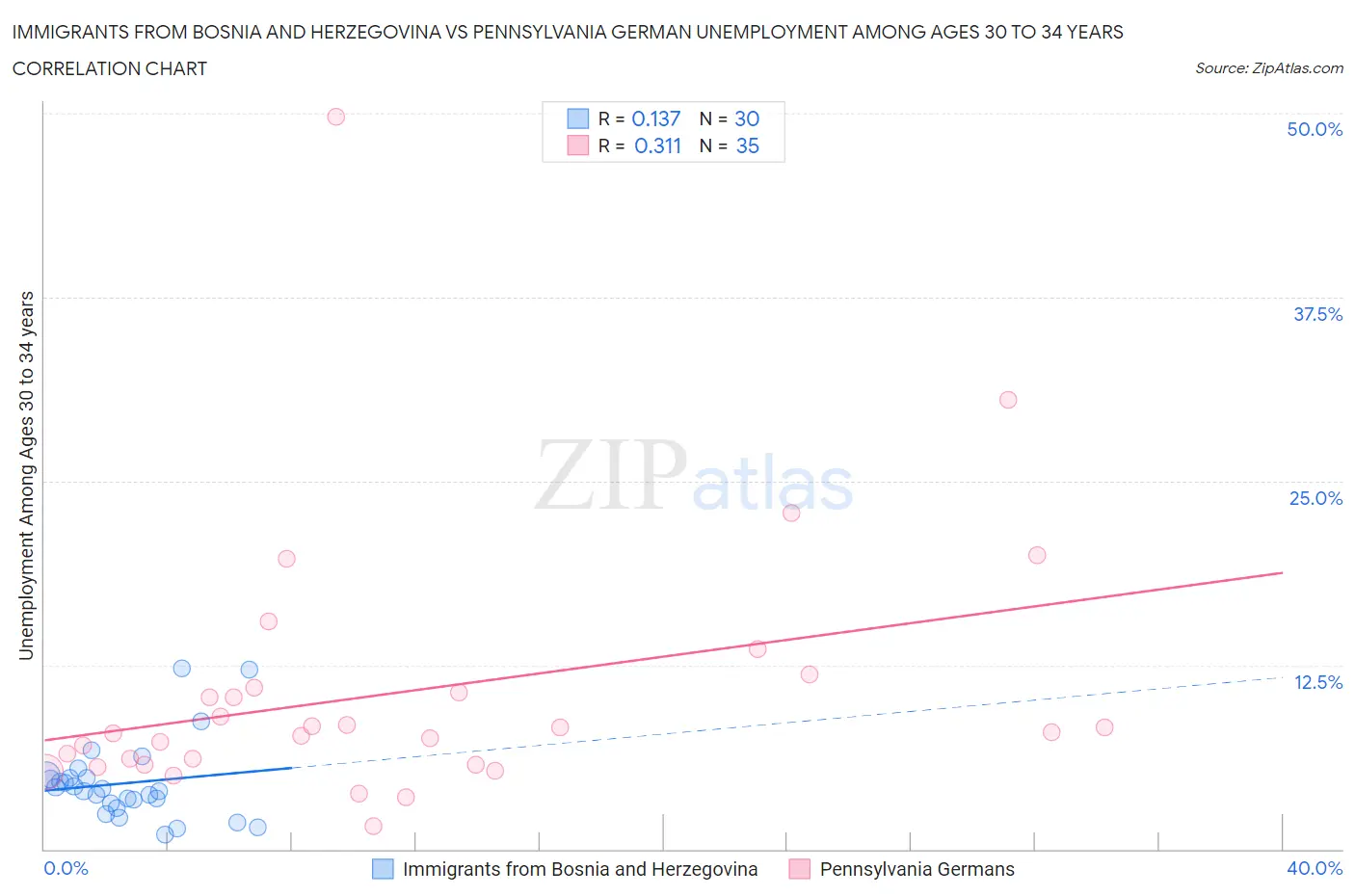 Immigrants from Bosnia and Herzegovina vs Pennsylvania German Unemployment Among Ages 30 to 34 years