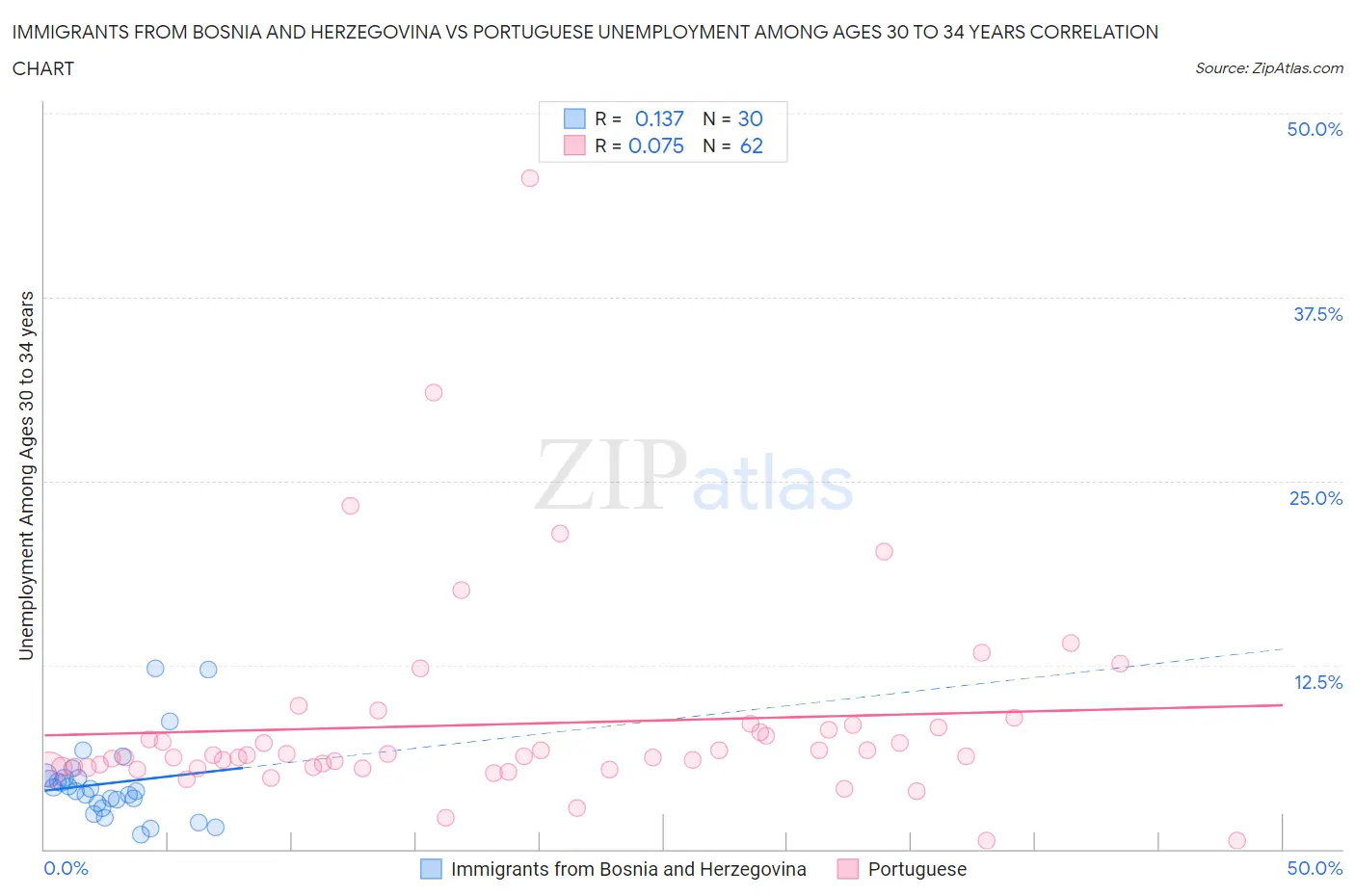 Immigrants from Bosnia and Herzegovina vs Portuguese Unemployment Among Ages 30 to 34 years