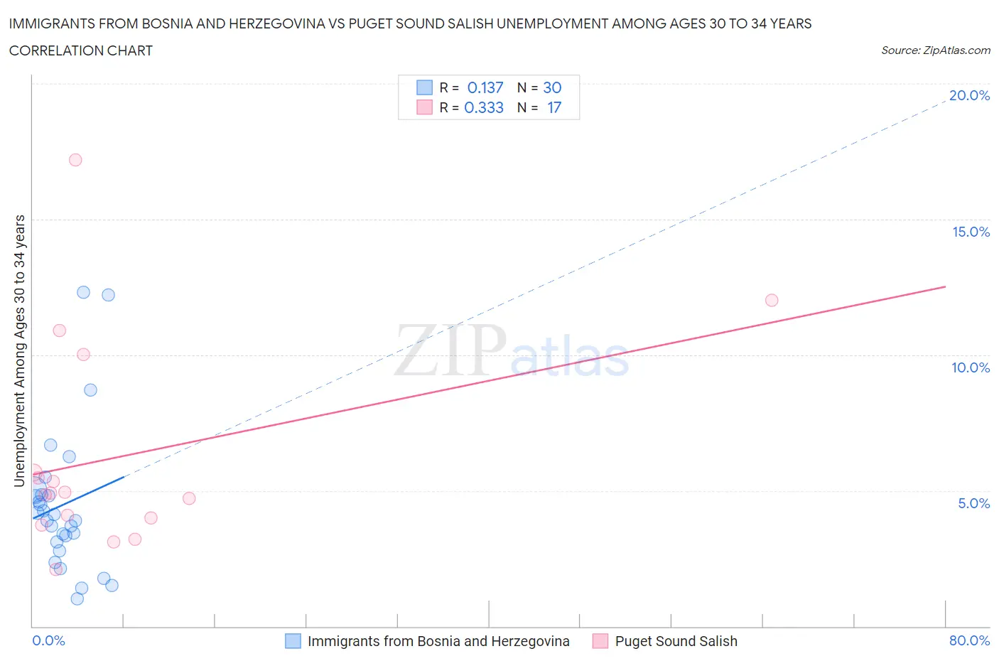 Immigrants from Bosnia and Herzegovina vs Puget Sound Salish Unemployment Among Ages 30 to 34 years