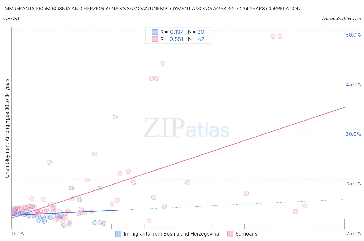 Immigrants from Bosnia and Herzegovina vs Samoan Unemployment Among Ages 30 to 34 years