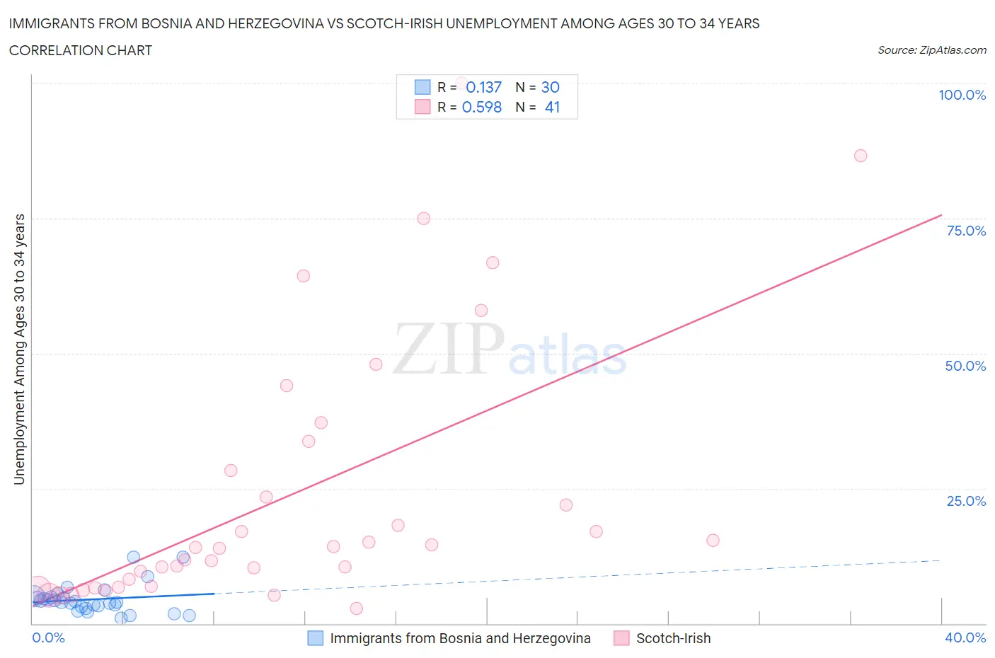 Immigrants from Bosnia and Herzegovina vs Scotch-Irish Unemployment Among Ages 30 to 34 years