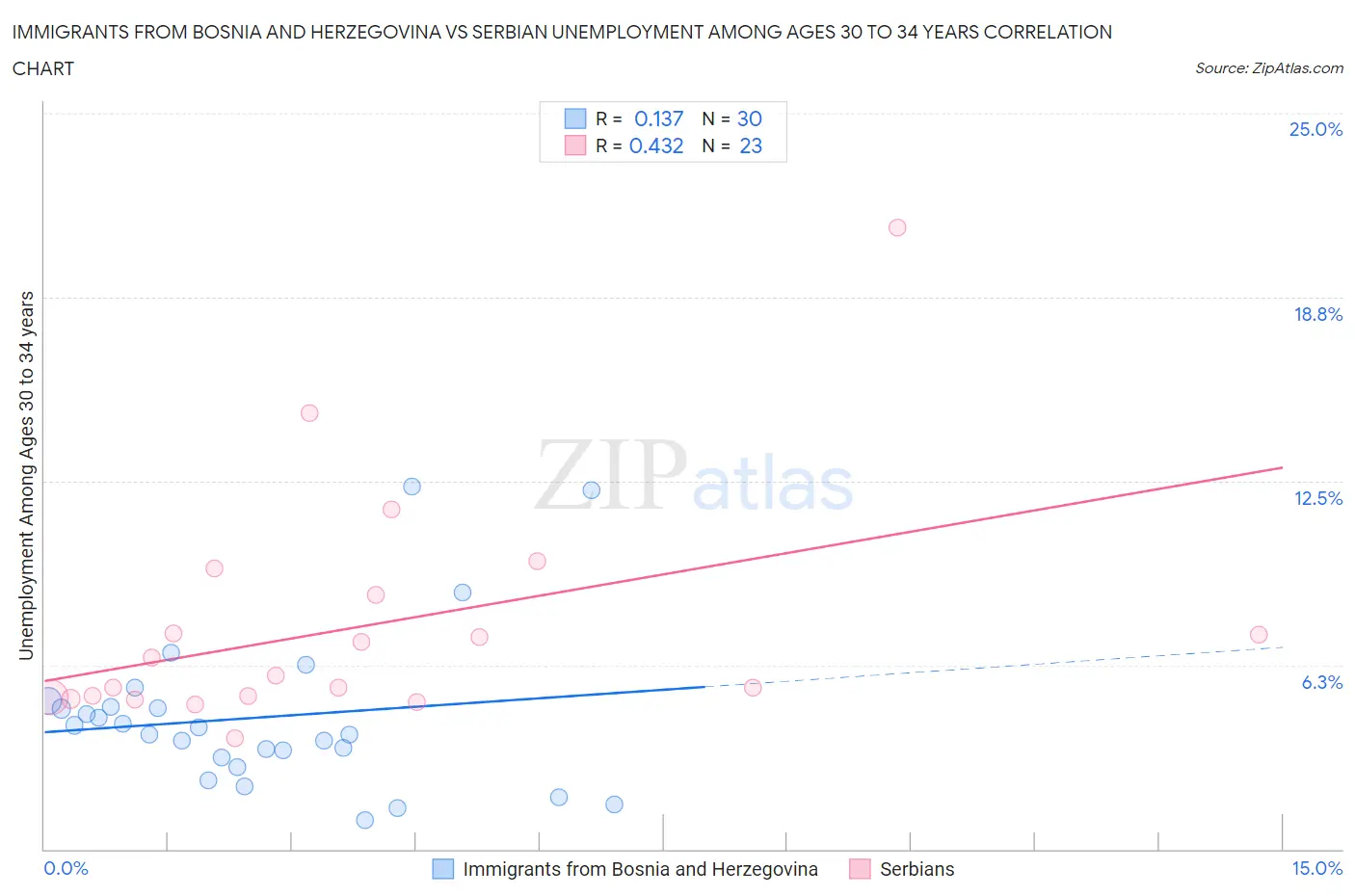 Immigrants from Bosnia and Herzegovina vs Serbian Unemployment Among Ages 30 to 34 years