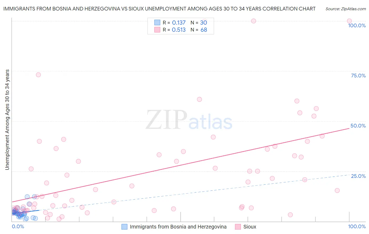 Immigrants from Bosnia and Herzegovina vs Sioux Unemployment Among Ages 30 to 34 years