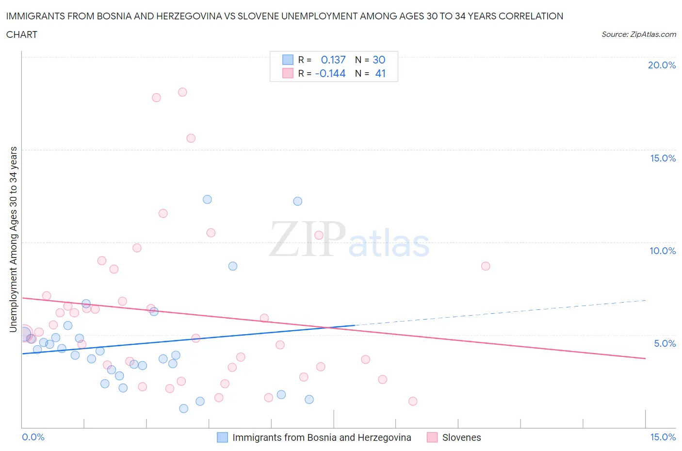 Immigrants from Bosnia and Herzegovina vs Slovene Unemployment Among Ages 30 to 34 years