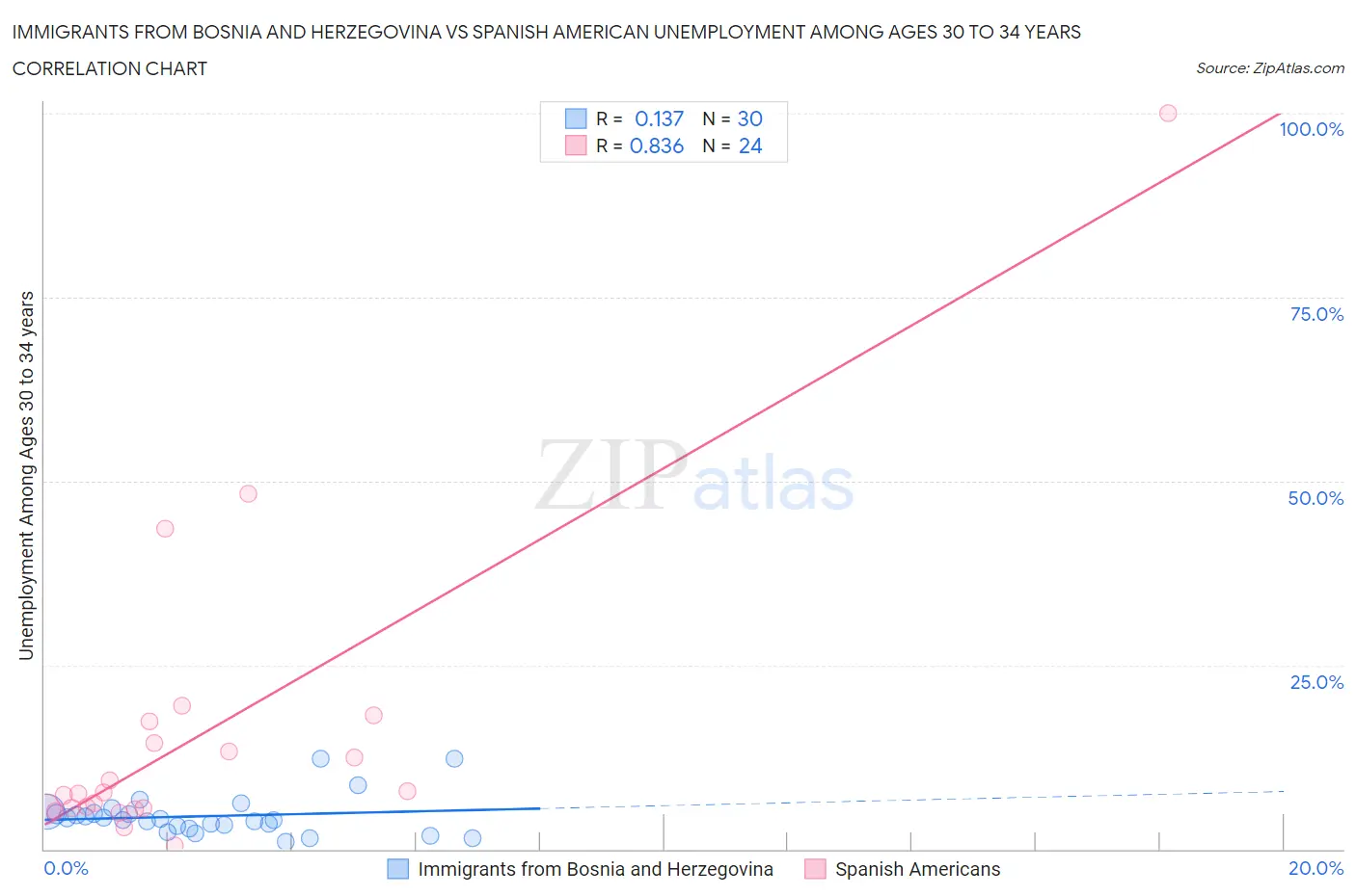 Immigrants from Bosnia and Herzegovina vs Spanish American Unemployment Among Ages 30 to 34 years