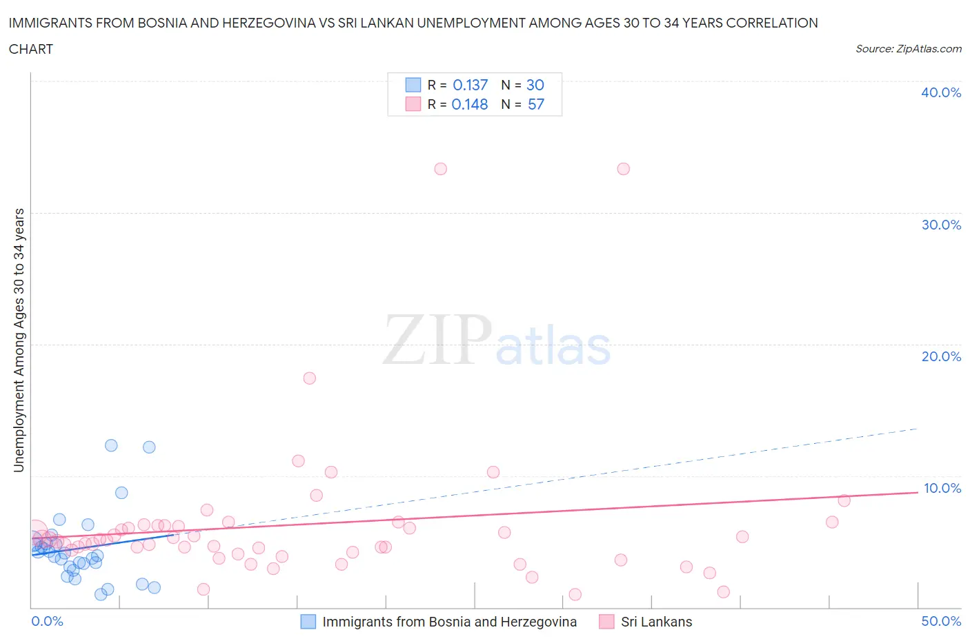 Immigrants from Bosnia and Herzegovina vs Sri Lankan Unemployment Among Ages 30 to 34 years