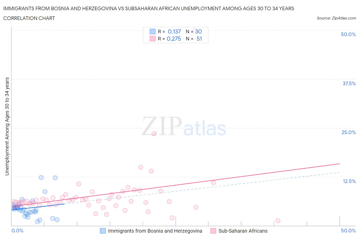 Immigrants from Bosnia and Herzegovina vs Subsaharan African Unemployment Among Ages 30 to 34 years