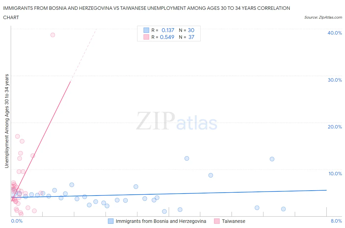 Immigrants from Bosnia and Herzegovina vs Taiwanese Unemployment Among Ages 30 to 34 years